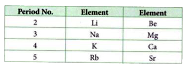 Arrange Be,Ca,Mg and Rb in the increasing order of the size of their respective atoms.