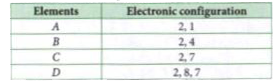 Consider the following table :      The formula of compound formed between elements A and D is