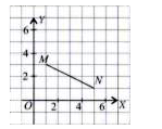 The diagram shows two points, M and N on a Cartesian plane.      The abscissa of M and ordinate of N are