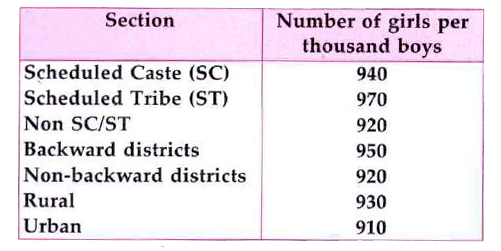 The following data on the number of girls (to the nearest ten) per thousand boys in different sections of Indian society is given below       Represent the information above by a bar graph.