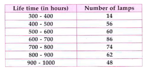 The following table gives the life times of 400 neon lamps:       Represent the given information with the help of a histogram.