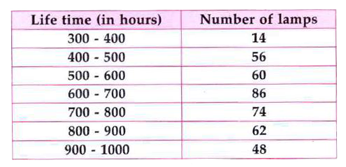The following table gives the life times of 400 neon lamps:        How many lamps have a life time of more than 700 hours?
