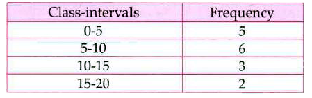 Construct a histogram for the following distribution: