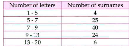 100 surnames were randomly picked up for a test and fequency distribution of the number of letters in the English alphabet in the surnames was found as follows :      Write the class interval in which the maximum number of surnames lie.