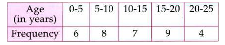 Construct the frequency polygon for the following data: