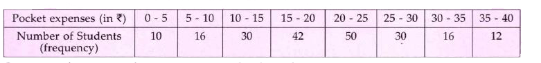The daily pocket expenses of 206 students in a school are given below.       Construct a frequency polygon representing the above data.