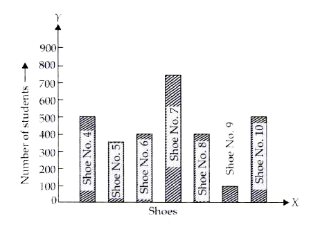 Read the bar graph shown in figure and answer the following questions.    What is the information given by the bar graph?