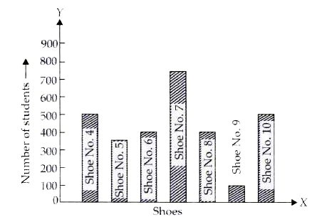 Read the bar graph shown in figure and answer the following questions.   Which shoe number is worn by the maximum number of students? Also give its number