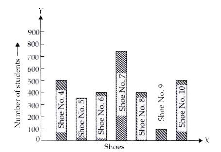 Read the bar graph shown in figure and answer the following questions.        Which shoe number is worn by the minimum number of students? Also give its frequency.