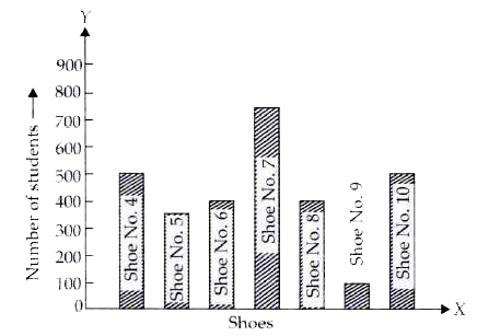 Read the bar graph shown in figure and answer the following questions.        The number of students wearing shoe No. 10 is less than three times the number of students wearing shoe No. 9. Is it true ?