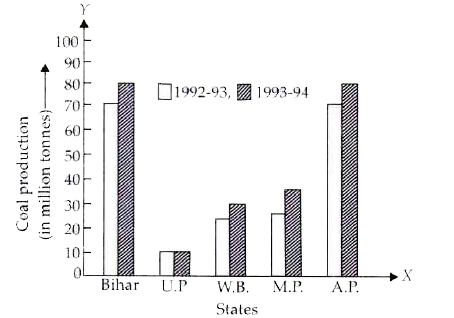 Read the following bar graph given in figure and answer the following questions.       (i) What information is given by this bar graph?