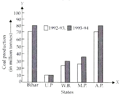 Read the following bar graph given in figure and answer the following questions.      Which two states have same production in 1993-94?