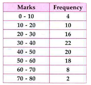 The following table gives the marks scored by 100 students in an entrance examination     Represent this data in the form of a histogram.