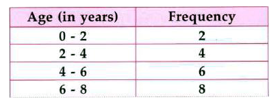 Construct a frequency polygon for the following data.