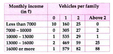 An organisation selected 2400 families at random and surveyed them to determine a relationship between income level and the number of vehicles in a family. The information gathered is listed in the table below.   Suppose a family is chosen. Find the probability that the family chosen is  earning Rs 10000  13000 per month and owningexactly 2 vehicles.