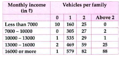 An organisation selected 2400 families at random and surveyed them to determine a relationship between income level and the number of vehicles in a family. The information gathered is listed in the table below.   Suppose a family is chosen. Find the probability that the family chosen is  earning Rs  13000-16000 per month and owning more than 2 vehicles.
