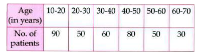 The given table shows the ages (in years) of 360 patients, getting medical treatment in a hospital.  One of the patients is selected at random. The probability that the selected patient's age is  30 year s or more but less than 40 years, is