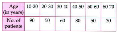 The given table shows the ages (in years) of 360 patients, getting medical treatment in a hospital.  One of the patients is selected at random. The probability that the selected patient's age is   10 years or more, is