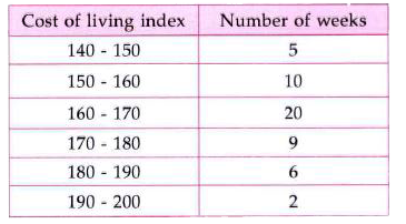 In a city, the weekly observations made on cost of living index are given below. One week is chosen at random.   Find the probability that chosen week has cost of living greater than 150 but less than 170.