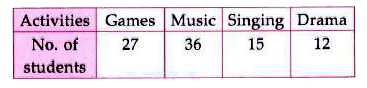 The given table shows the number of students participating in various activities in a school.   From the above information one student is chosen. Find the probability that the student participates in games.