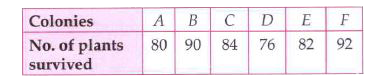 100 plants each were sown in six different colonies A, B, C, D, E and F. After 31 days, the number of plants survived are as follows:   Find the probability that: more than 80 plants survived in a colony?