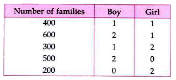 An NGO selected 2000 families at random and surveyed them to determine number of children in a family. The data is given below:    If one family is chosen at random then, match the List-I with their corresponding probabilities in List-II.