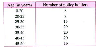 A life insurance agent found the following data for distribution of ages of 100 policy holders. A policy holder is chosen at random.  Find the difference between the probabili ties if policy holders are chosen randomly of age (30-35) years and of age (45-50) years.