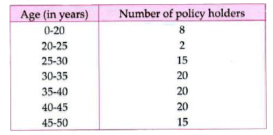 A life insurance agent found the following data for distribution of ages of 100 policy holders. A policy holder is chosen at random.  Probability of policy holders chosen randomly of age less than 25 years is