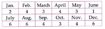 The following table shows the birth months of 48 babies in a hospital:  Find the probability of months in which 6 babies were born