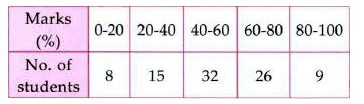 Marks obtained by 90 students of class IX in a test are given below:  Out of these students, one is chosen at random. Find the probability that the chosen student obtains less than 20% marks