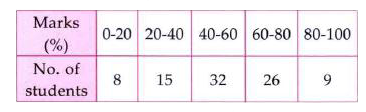 Marks obtained by 90 students of class IX in a test are given below:  Out of these students, one is chosen at random. Find the probability that the chosen student obtains more than 60 %marks