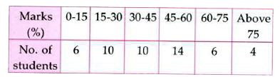 The table given below shows the marks obtained  by 50 students of a class in a test with maximum  marks 100.<b> A student of the class is selected at random. Find the probability that the selected student  gets marks equal to or greater than 45% but less than 60%.