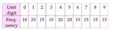 On one page of a telephone directory, there are 150 phone numbers. The frequency distribution of their unit digits is given below   One of the numbers is chosen at random from the page. What is the probability that the unit digit of the chosen number is greater than 8 ?