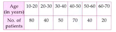 Following are the ages (in years) of 300 patients, getting medical treatment in a hospital.  One of the patients is selected at random. Find the probability that the age of the selected patient is 70 years or less.