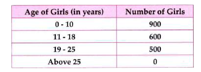 A selection committee of school selected 2000 girls for scholarship of different age. The data obtained are given in the following table:    Find the probabilities of the girls selected for scholarship in following age group.   11 - 18