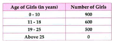 A selection committee of school selected 2000 girls for scholarship of different age. The data obtained are given in the following table:    Find the probabilities of the girls selected for scholarship in following age group.  0 - 18