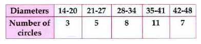 The diameters of circles (in mm) drawn in a design are given below.    If a circle is chosen at random, find the probability that   chosen circle has diameter less than 28.