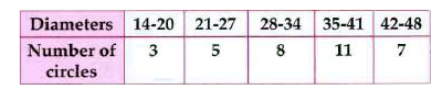 The diameters of circles (in mm) drawn in a design are given below.    If a circle is chosen at random, find the probability that  chosen circle has radius lying between 14 to 17.