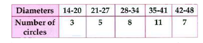 The diameters of circles (in mm) drawn in a design are given below.    If a circle is chosen at random, find the probability that  chosen circle has diameter above 50.