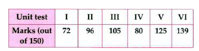 The table shows the marks (out of 150) obtained by a student in unit tests.    Find the probability that the student gets 80% or more in the next unit test. Also, find the probability that the student gets less than 80% marks.