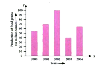 Read the bar graph given below which shows production of food grains in an Indian state during 5 consecutive years and answer the questions that follows :       After which year, was there a sudden fall in the production ?