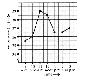 The following graph shows the temperature of a patient in a hospital , recorded every hour.       (a) What was the patient's temperature at 1 p.m. ?   (b)  When was the patient's temperature  38.5 ^(@) C  ?     (c ) The patient's temperature was the same two times during the period given. What were these two times?   (d) What was the temperature at 1.30 p.m.? How did you arrive at your answer?   (e) During which periods did the patient's temperature showed an upward trend?