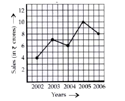The following line graph shows the yearly sales figures for a manufacturing company. (a) What were the sales in   (i) 2002 (ii) 2006?   (b) What were the sales in   (i) 2003 (ii) 2005?   (c) Compute the difference between the sales in 2002 and 2006.   (d) In which year was there the greatest difference between the sales as compared to its previous year?