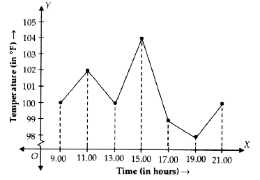 Observe the graph and answer the following questions.   The temperature of the patient at 11.00 hours is