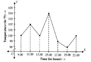 Observe the graph and answer the following questions.    The temperature of the patient at 15: 00 hours is