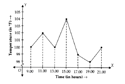 Observe the graph and answer the following questions.  The temperature is maximum at