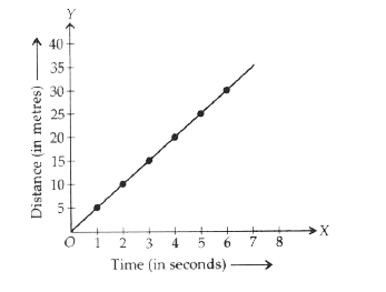 Given below is the distance vs time graph d=5t , where d is distance and t is time. Read the graph carefully  and answer the questions given below:       Find the distance covered when time is 3 sec.   (ii)  Find the distance covered in 5 seconds.   (iii) Find the time in which the body covered 30 m.