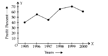The following line-graph gives the annual profit percent earned by a Company during the period 1995-2000. Study the line-graph and answer the questions that are based on it. Profit Percent Earned by a Company Over the Years     %