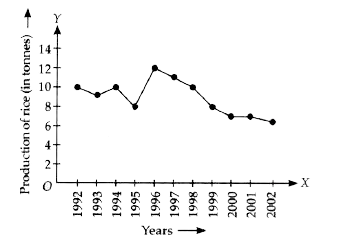 The graph shown in figure exhibits the production of rice for different years. Read the graph and find, in which period was the production remains constant?