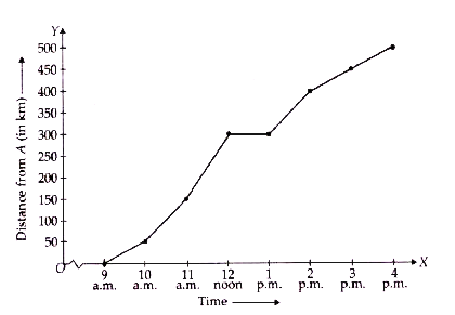 The given line graph shows the distance travelled by a motorcyclist from a city A to B at different times. These two cities are 500 km apart. Study the graph and answer the following:   (i) What information is given on the two axes?   (ii) From where and when did the motorcyclist begin its journey?   (iii) How far did the motorcyclist go in the first hour?   (iv) How far did the motorcyclist go during 3rd hour?    (v) When did the motorcyclist reach city B?